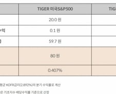 미래에셋자산운용, 미지급한 ETF 2종 잔여 분배금 지급