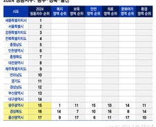 광주·경북·울산…띵동 최하위권 탈출 전략은?