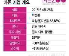 '원격의료 플랫폼' 메쥬, 기술특례 IPO 도전…"美 진출할 것"