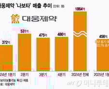 '자체신약' 덕분에…대웅제약·HK이노엔, 1분기 호실적
