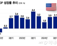 오늘 밤 美 GDP 성장률, 3년만에 마이너스?…침체 예고하나[오미주]