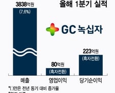 '흑자전환' 달성한 GC녹십자…"하반기 갈수록 실적 개선"