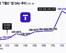 "배민·티맵도 제쳐"…SKT '유심 해킹' 사태에 뜻밖의 인기, 이 앱