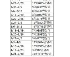 일주일만에 10~20% 수익은 기본…18주만에 차익 실현[서학픽]