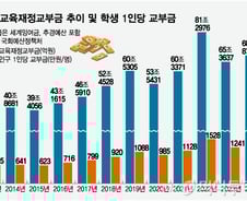"학령인구 줄어드는데"…교육청 곳간은 넘친다