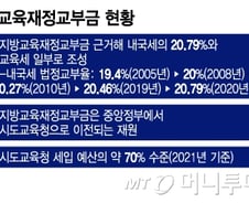 학생 줄어도 예산 늘어난다…'20.79%의 족쇄'에 갇힌 교육교부금
