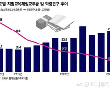 학생 줄어도 예산 늘어난다…'20.79%의 족쇄'에 갇힌 교육교부금