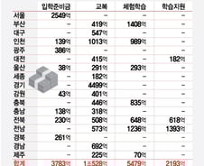 누구는 30만원, 누구는 0원…사는 곳 따라 갈리는 입학지원금