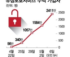 '유심 보호' 96% 가입…SKT, 완료 눈앞