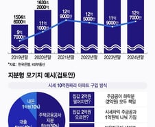 [단독] '영끌' 유주택자도 지분형 모기지 허용방안 추진