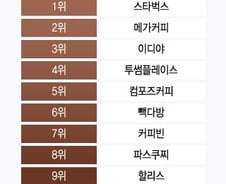 [더차트] 스타벅스 아니면 '여기' 간다…커피 한 잔도 '극과 극'