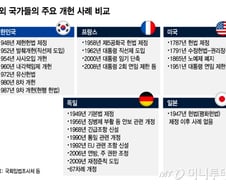 8년새 2번 개헌...대통령 비상권·임기·연임 횟수 다 줄인 나라, 어디?