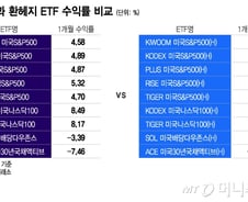 원/달러 환율 하락에도…"환헤지 ETF로 손바꿈 신중해야"