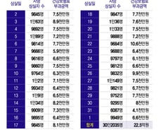 [단독]사망자에 "이달 보험료 내라"…1일에 숨져도 건보료 걷었다