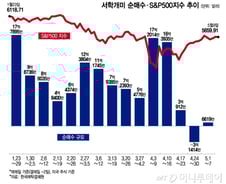 급락한 애플·알파벳 순매수…테슬라도 280불 깨지자 매수세[서학픽]