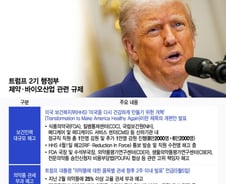 트럼프發 'FDA 물갈이·약가인하'…업계 "신약개발·수익성 저하 우려"