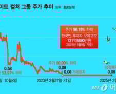 96% '뚝', 결국 홍콩 증시서 '퇴출'…한국인 왜 52% 지분 갖고 있을까