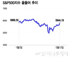 나스닥 강세장 재진입, 다시 비싸진 밸류에이션…CPI에 쏠린 눈[오미주]