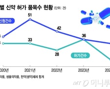 [단독]한국엔 없는 한국 신약…신약 허가 급감에 애타는 환자들
