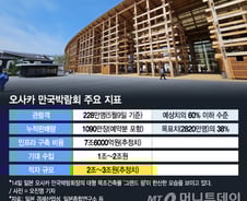 [르포]"7조 썼는데 적자날까 불안"…찬바람 부는 오사카 박람회