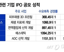 바이오, IPO 시장 달군다…공모주 '연타석 홈런' 흥행 행진