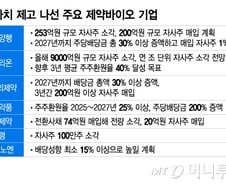 유한양행도 동참…주주가치 제고 나선 제약바이오사