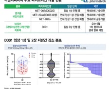 디앤디파마텍, 먹는 비만약 美 임상 임박…MASH 치료제까지 기대감↑