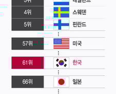 [더차트] 한국 언론자유지수 2년 연속 '문제 있음'…180국 중 몇 등?