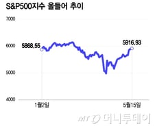美 옵션 만기일…대규모 콜옵션 청산 따라 랠리 중단될 수도[오미주]