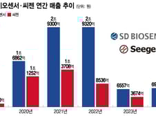 엔데믹 상처 옅어진 진단업계 양강, 非코로나 추가 동력 확보 잰걸음