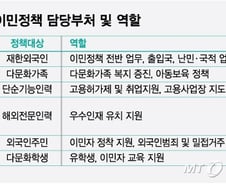 컨트롤타워는 이민청? 인구부?…산재한 이민제도 조율·통합 시급