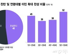'이민 확대' 찬성 48% 반대 52% 팽팽 "필요성 이해하지만 마음이…"