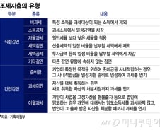 신용카드 소득공제 11번째 연장?…일몰 적용되지 않는 조세지출