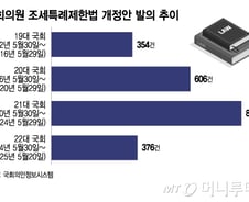 하루 한 건 이상 발의된 조특법 개정안…'조특법 홍수' 왜?