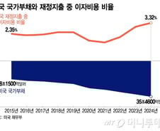 [광화문]美 신용등급 강등이 의미하는 진짜 위기