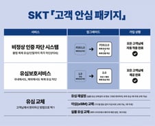 SKT "유심 보호·교체·FDS까지 '고객안심 패키지' 마련"