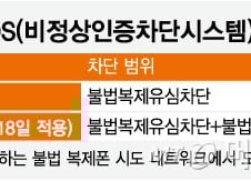 SKT, 복제폰 차단 'FDS 2.0' 적용…"불법 제조·접근 불가"