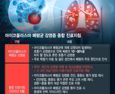 [단독] 2만명 입원시킨 '마이코플라스마 폐렴'…질병청, 다음달 진료지침 발표