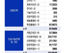 "韓 매력 없어" 전문직 외인 짐 싸고…"일 안 맞아" 단순직은 적응 실패