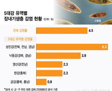 [단독]암 부르는 기생충, 유독 감염률 높은 이 동네…이유 보니