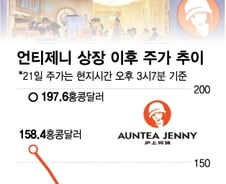 "3400대 1 대박" 주가 치솟더니 털썩…홍콩 증시 입성 밀크티주 '씁쓸'