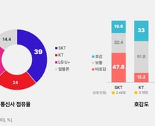 "해킹 뚫리고 대처도 미흡"…대학생들, SKT 만족도 최저