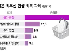 [더차트] 6·3 대선 앞두고…국민 10명 중 6명 "물가 안정 최우선"