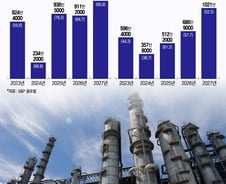 석유화학, 중국발 '증설 태풍' 코앞에…"침체 길어지나"