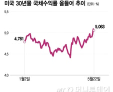 연준, QE 필요성 제기됐지만 가능성 낮아…국채시장 안정 묘수는?[오미주]