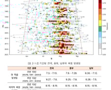 100년만에 폭염·물폭탄 잦아져…'대프리카' 전국으로 번진다