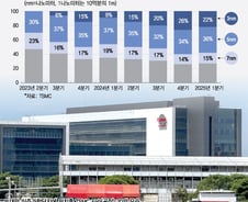 [르포]"TSMC 없는 AI는 없다"…2nm 양산 준비하는 TSMC
