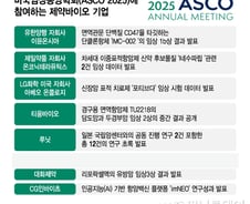 최대 암 학회 'ASCO' 개막…K-제약바이오 연구 성과 대거 공개