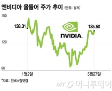 엔비디아, 내일 실적 발표…中 매출 감소에도 서프라이즈 가능할까[오미주]