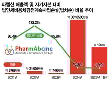 파멥신, 재심 끝 받아든 '상장폐지' 결정에 효력정지 가처분 신청